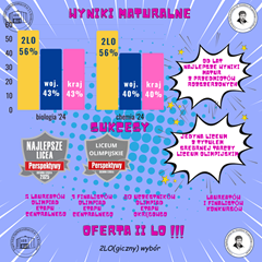 Wyniki maturalne klasy biologiczno- chemicznej